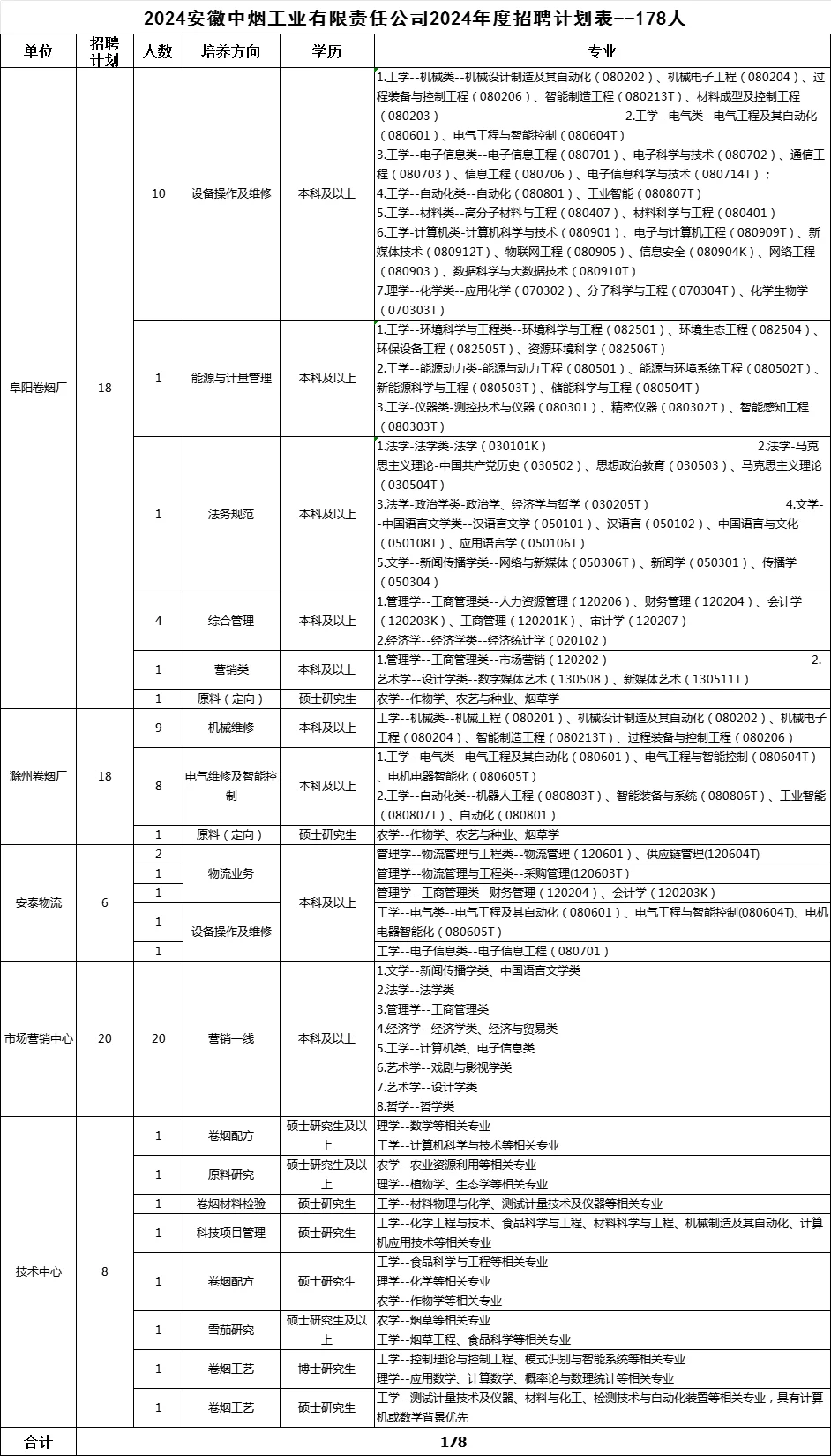 2025年安徽中烟工业有限责任公司岗位 参考