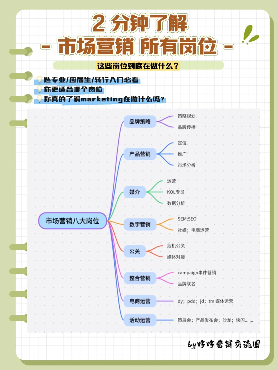 市场营销八大岗位？看这一篇就够了！✨