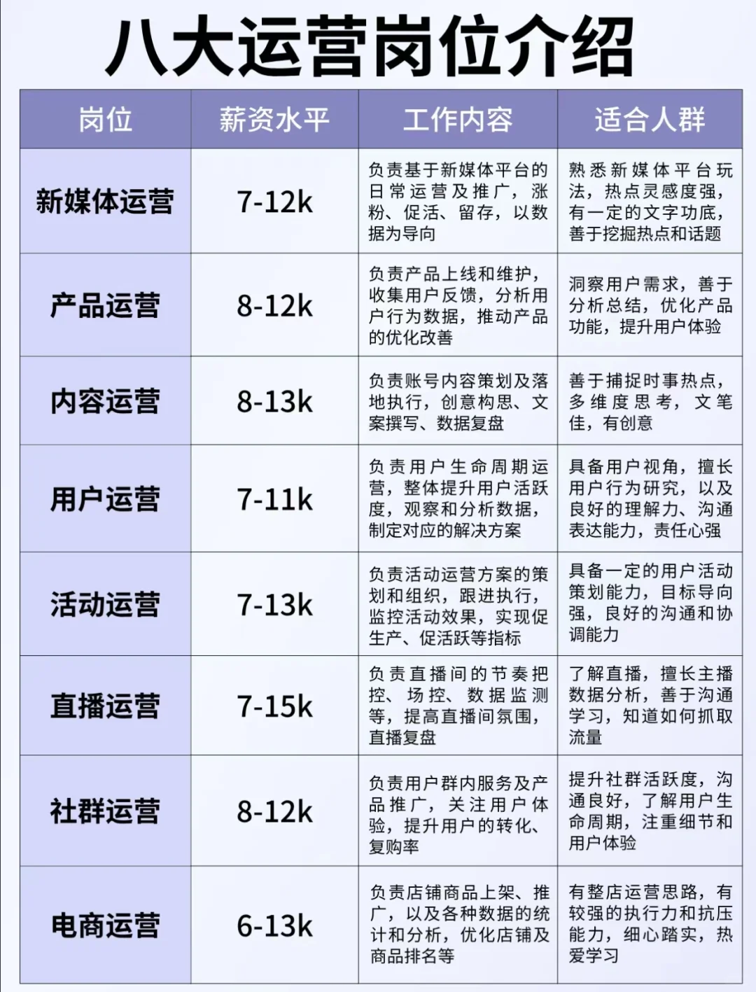 八大运营岗位介绍