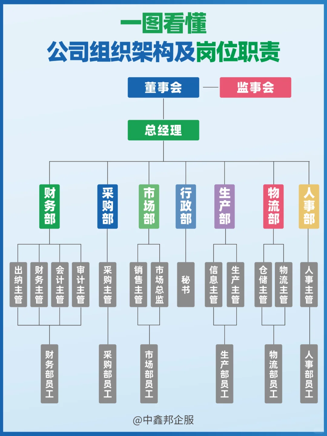 一图看懂 公司组织架构及岗位职责