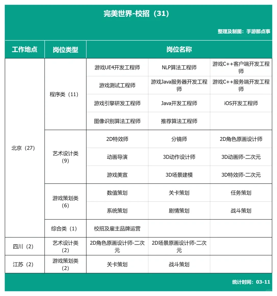 游戏行业大厂春招岗位合集