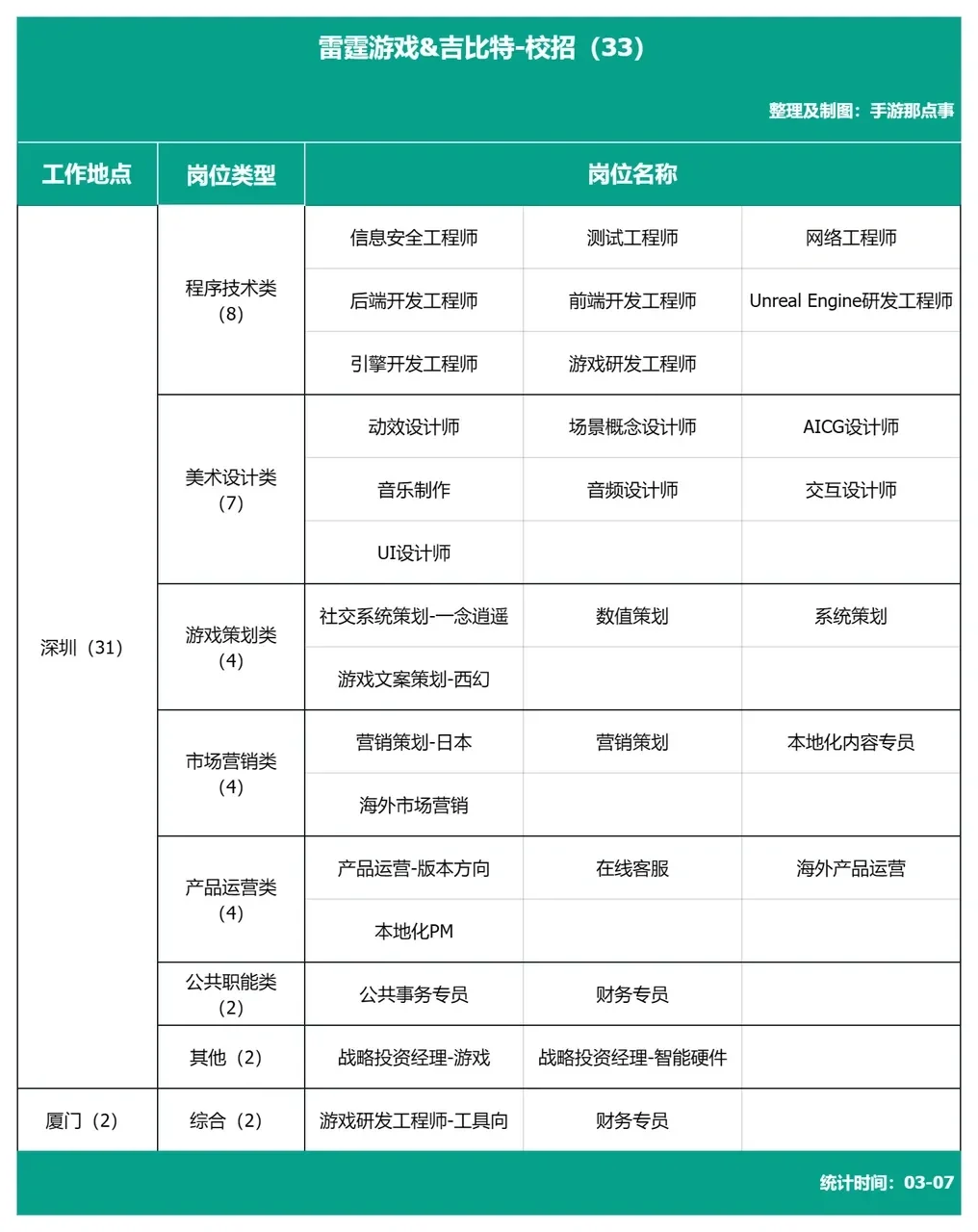 游戏行业大厂春招岗位合集