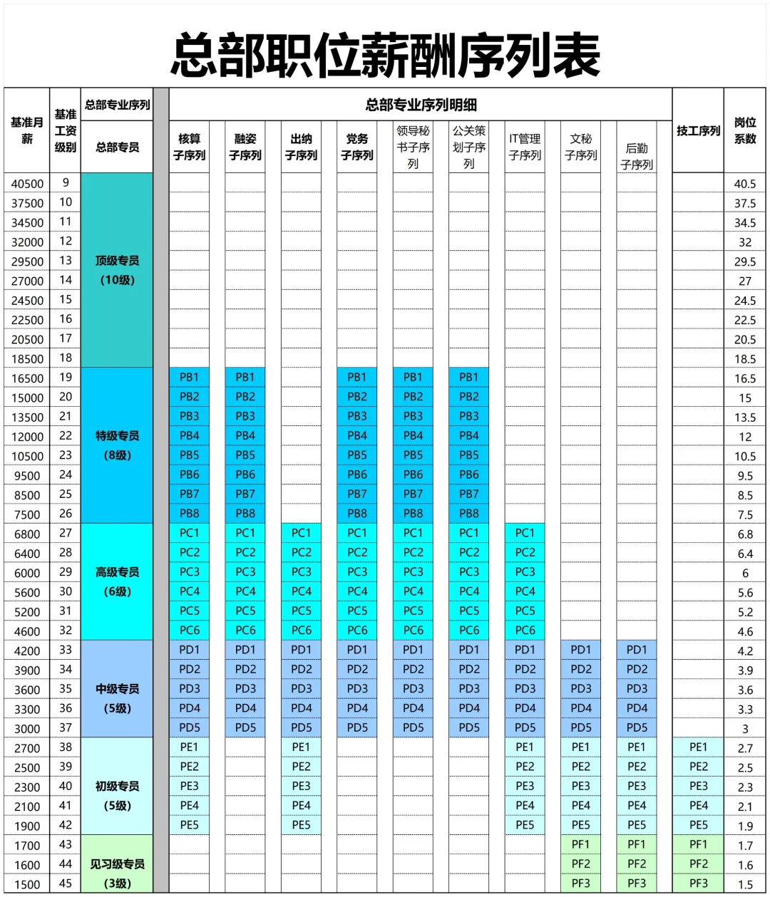 真详细啊！岗位序列职级表格