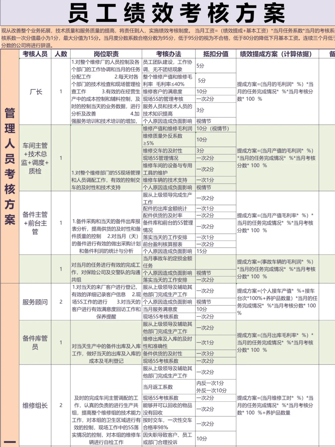 太全啦！岗位绩效考核表