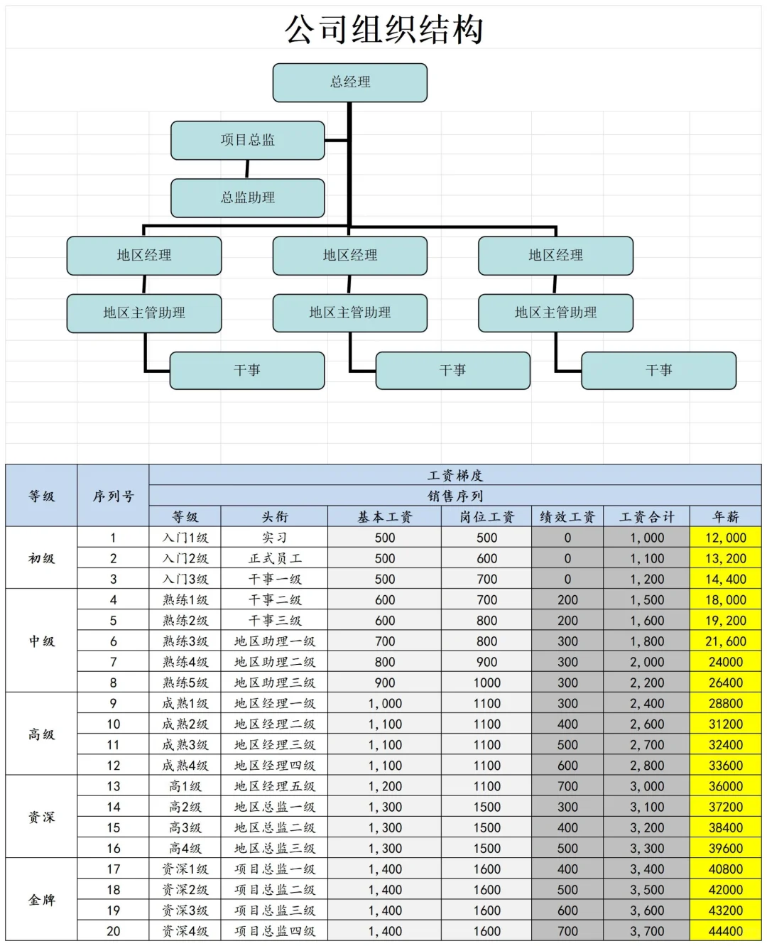真详细啊！岗位序列职级表格