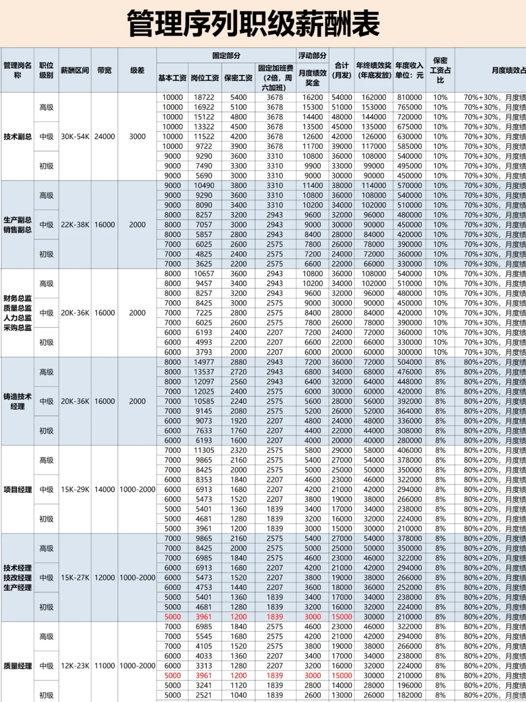 真详细啊！岗位序列职级表格