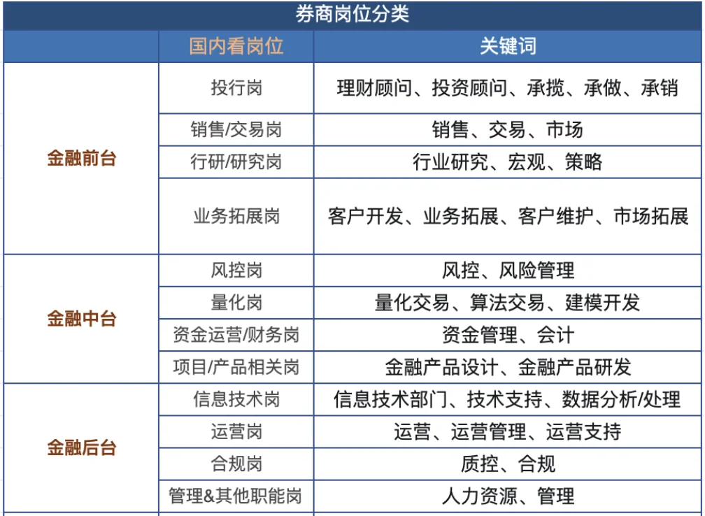 券商常⻅岗位分类&关键词