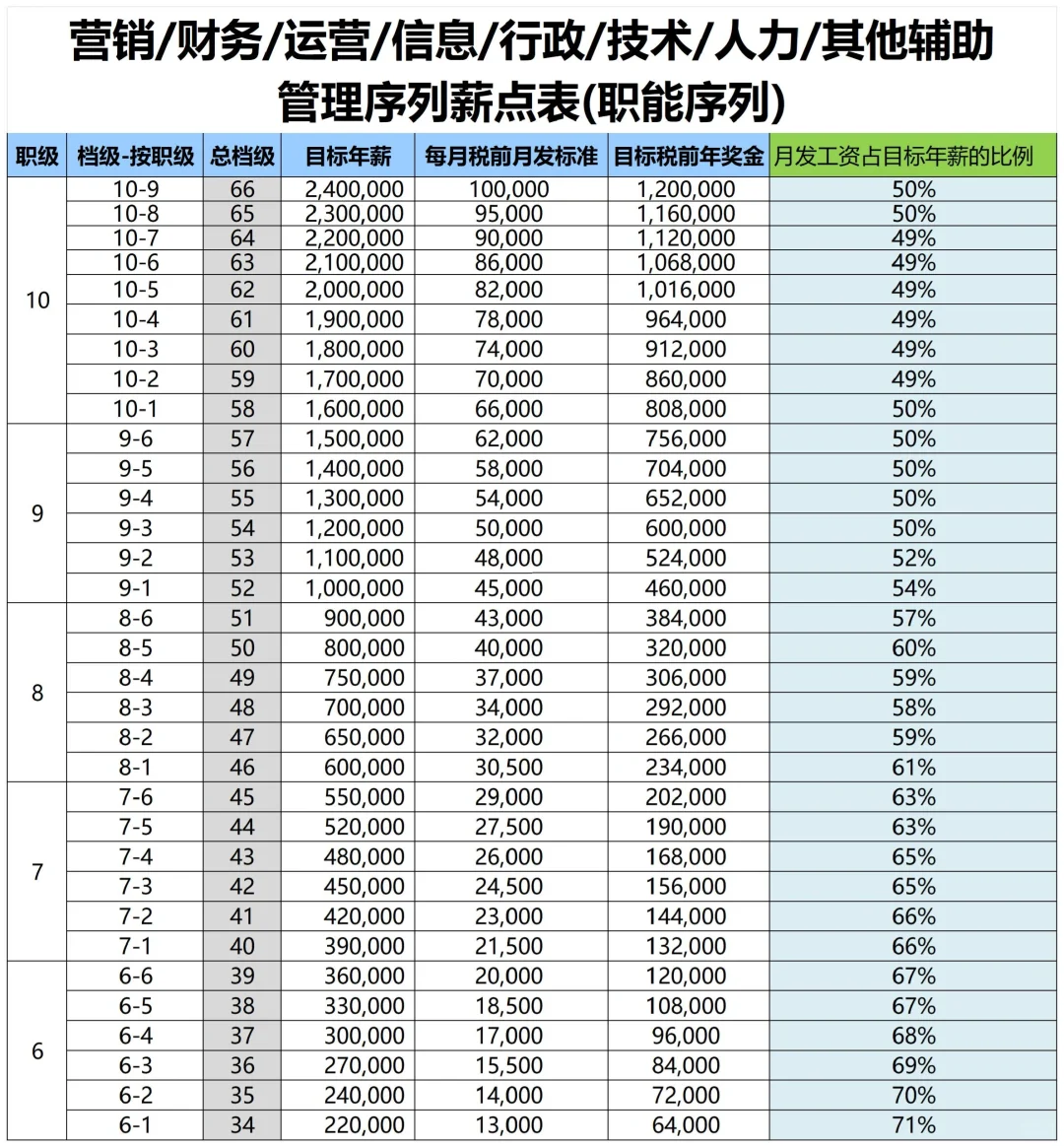 真详细啊！岗位序列职级表格