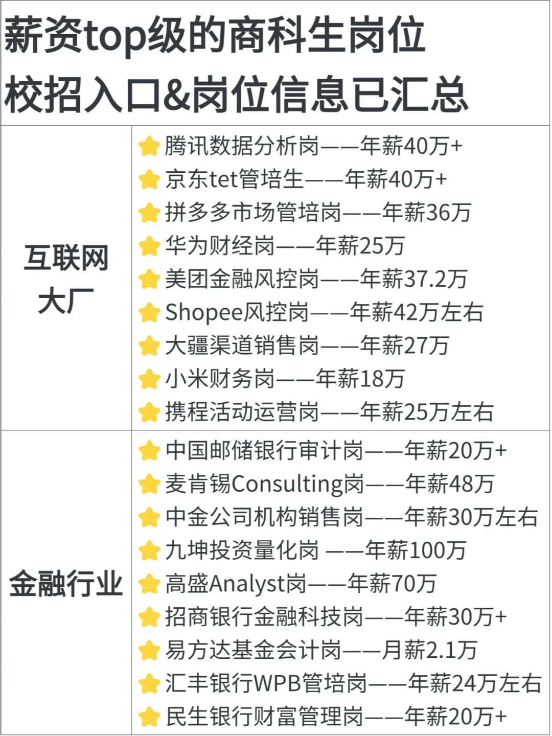 薪资top级的商科生岗位已汇总！