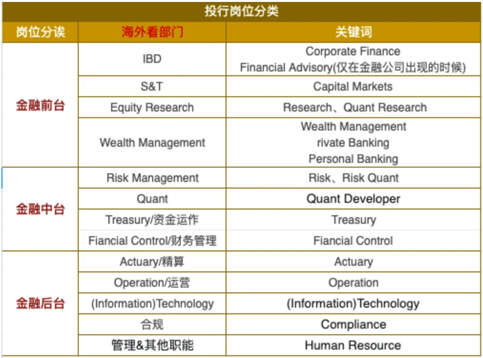 券商常⻅岗位分类&关键词