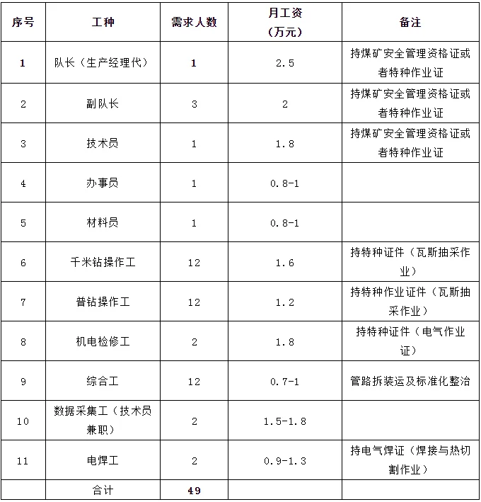 月薪2.5万，华电煤业集团招聘