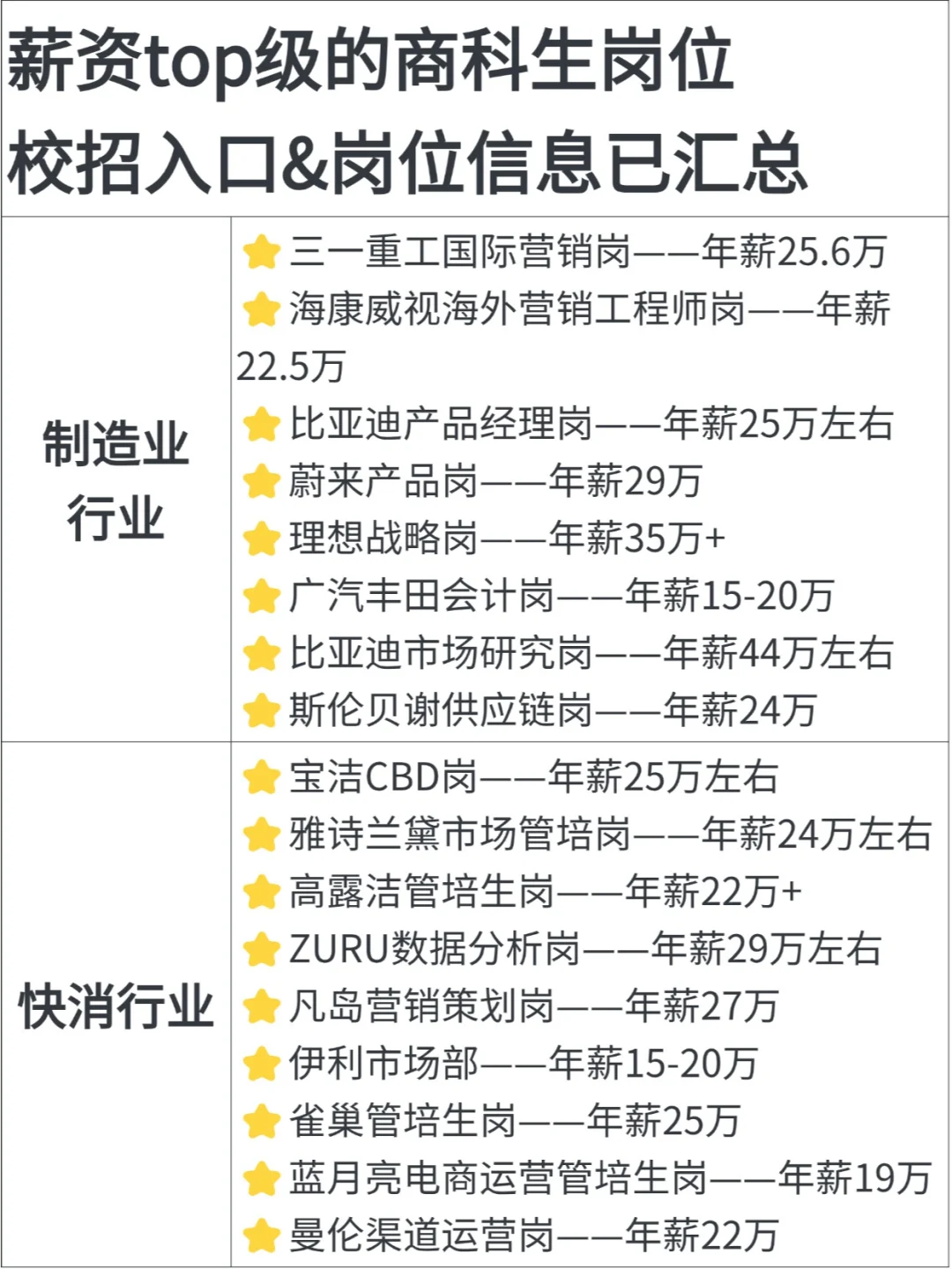 薪资top级的商科生岗位已汇总！