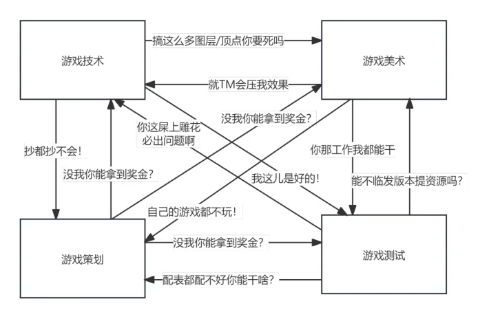 游戏公司研发岗位鄙视链