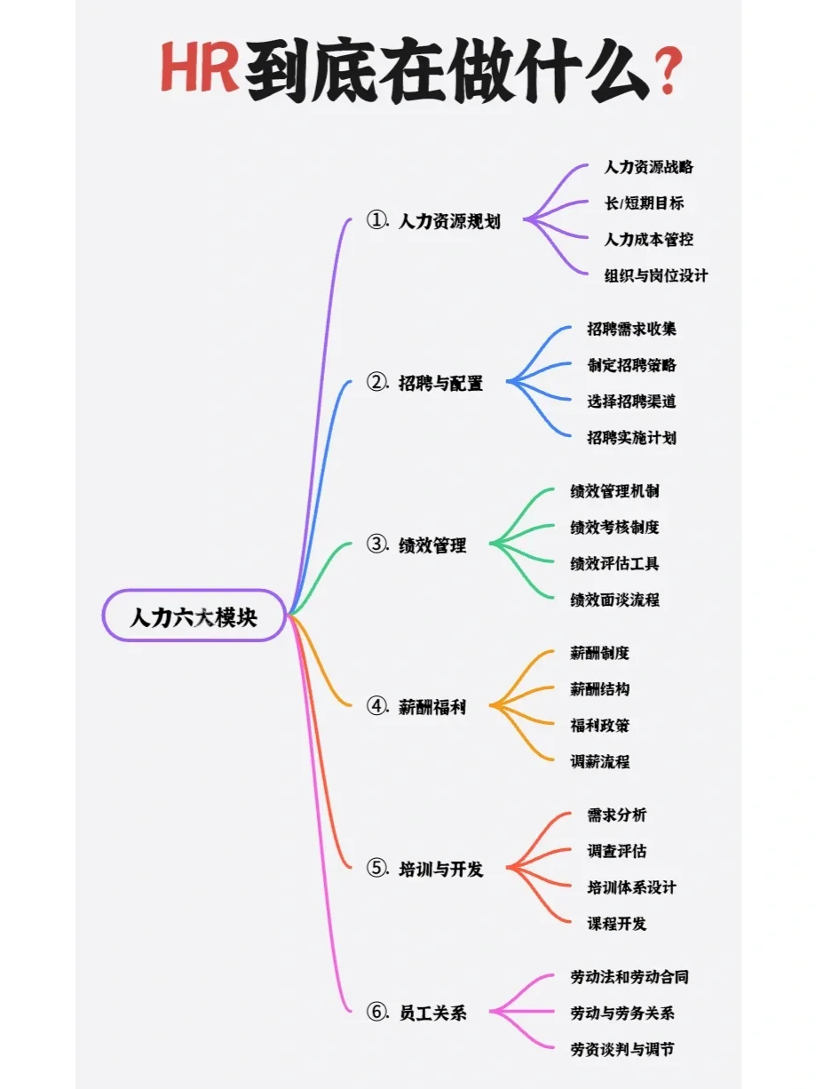 HR是干啥的，六大模块整理🇨🇳