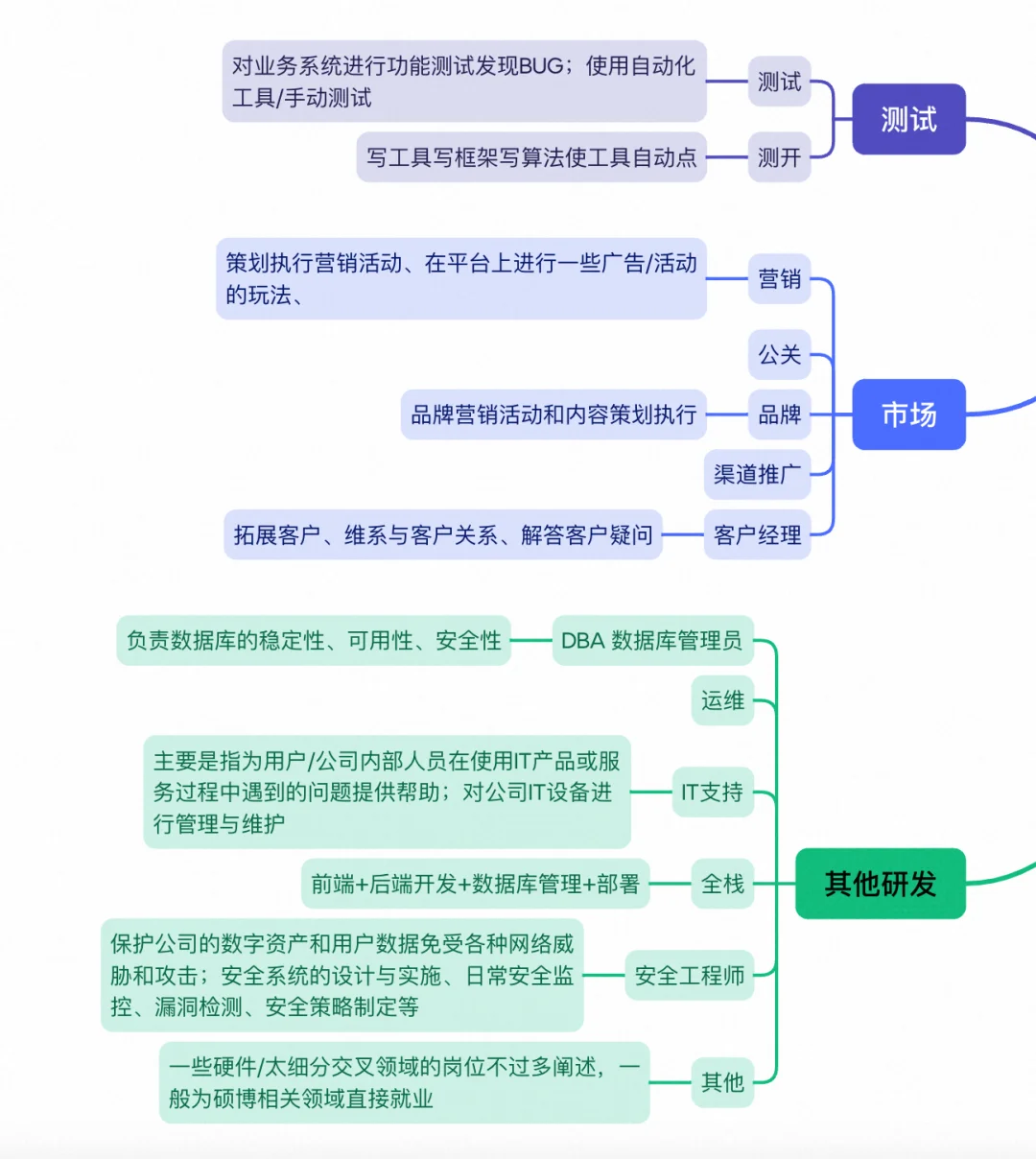 互联网都有哪些岗位｜岗位职责概览