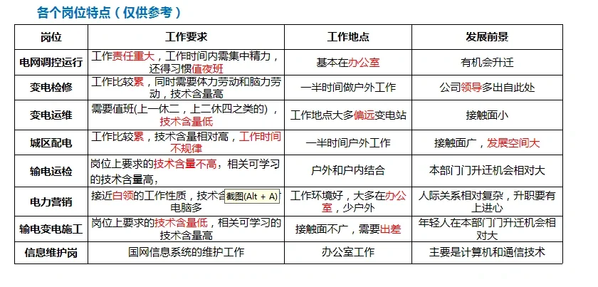 电网各个岗位的特点和发展