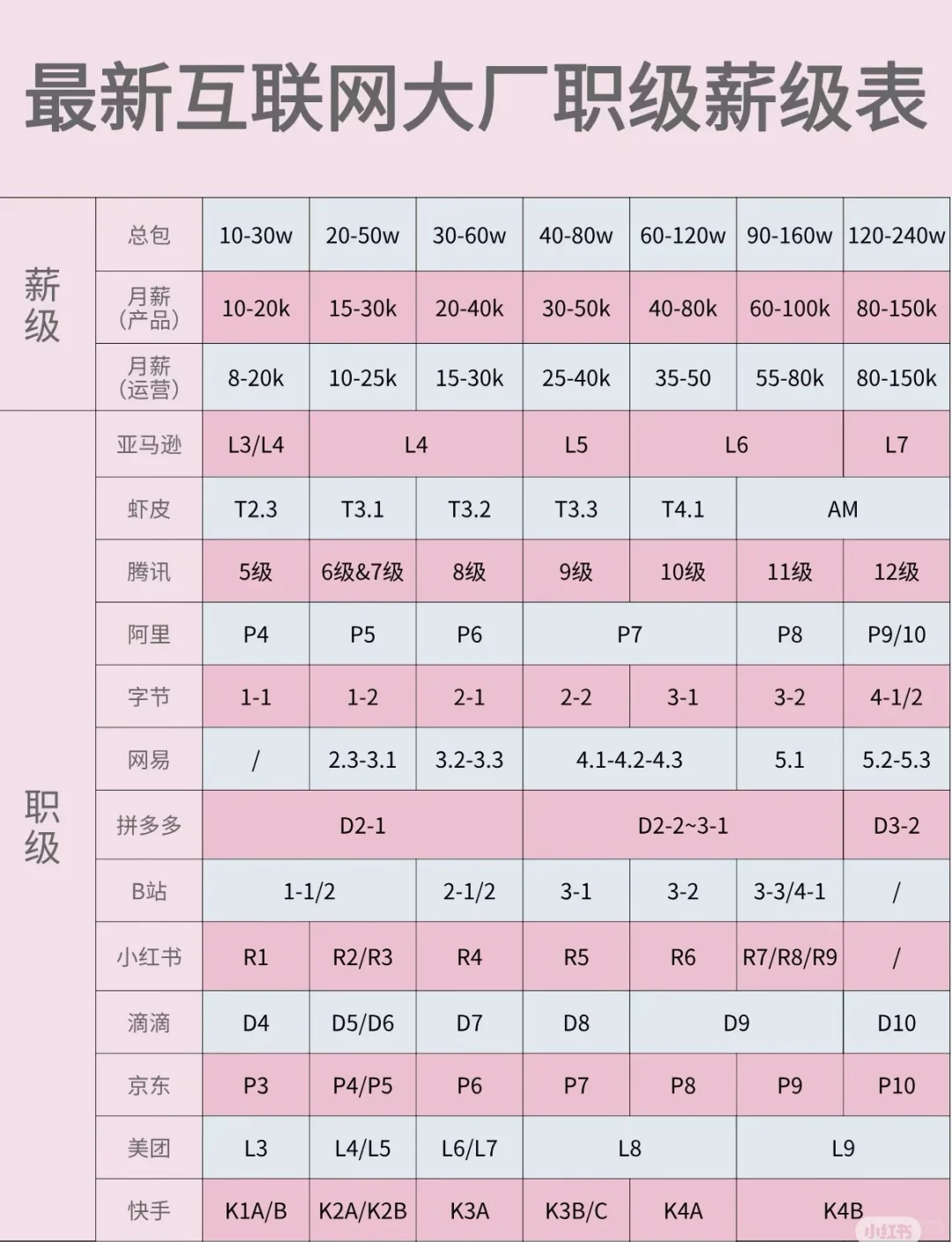 一图看清互联网大厂不同职级薪酬！