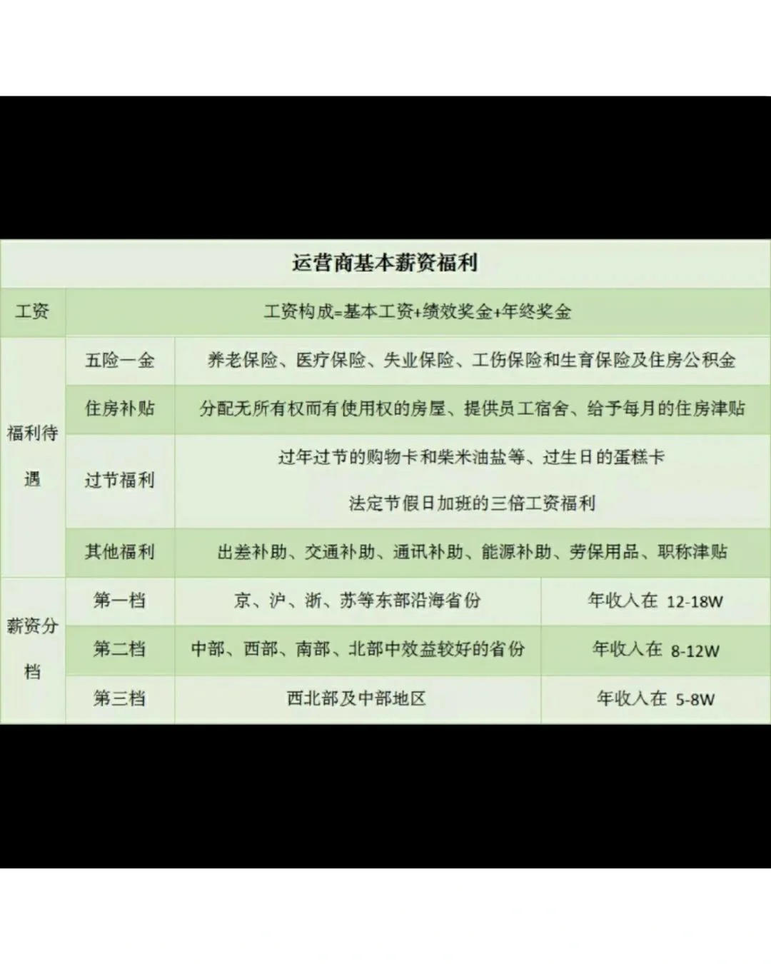 爆🔥三大运营商工资待遇水平如何