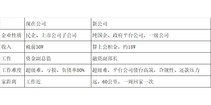 政府平台公司城投去不去？？？