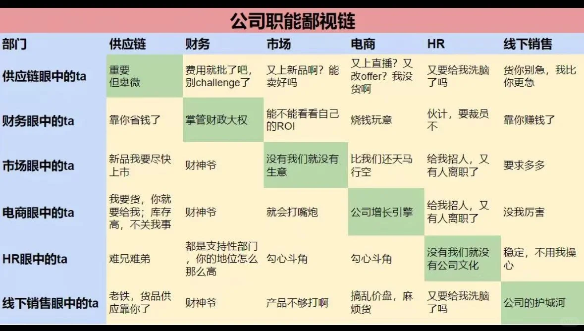 公司职能鄙视链，好真相！👀