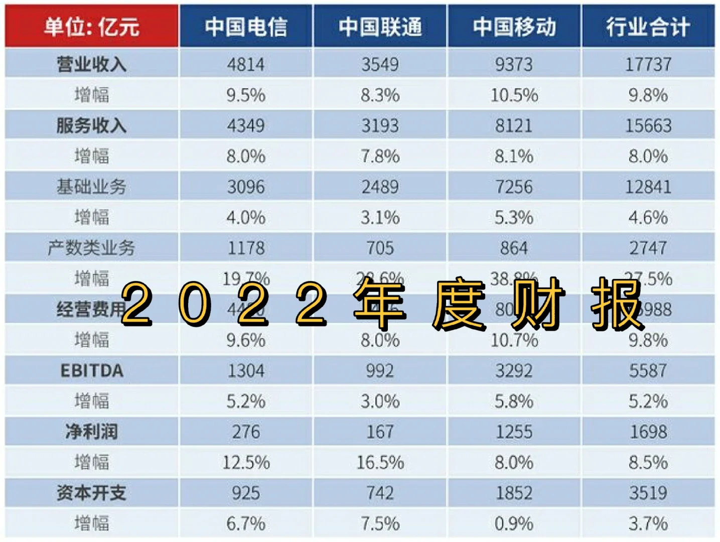 爆🔥三大运营商工资待遇水平如何