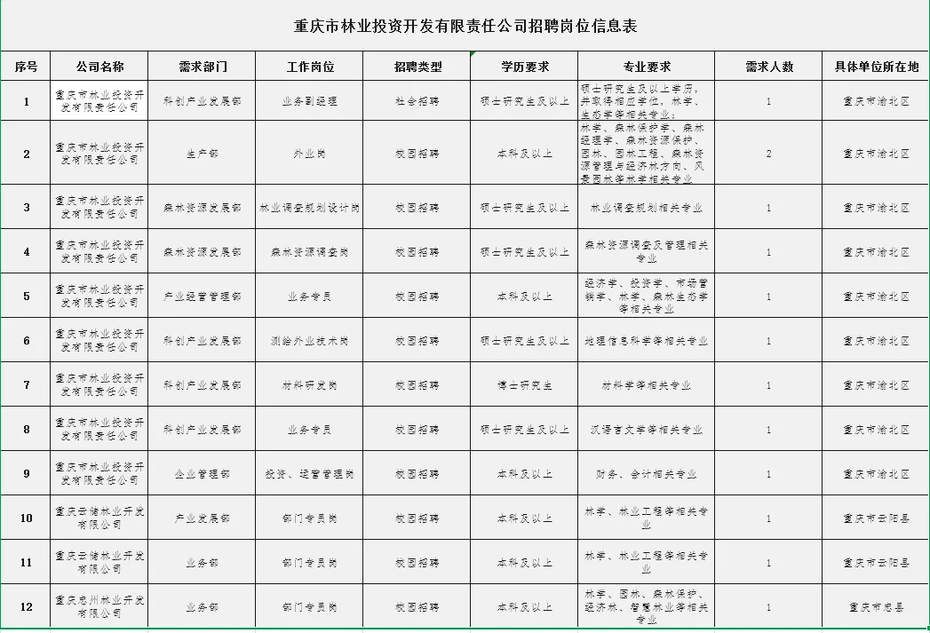 重庆林业投资开发有限责任公司（岗位分享）