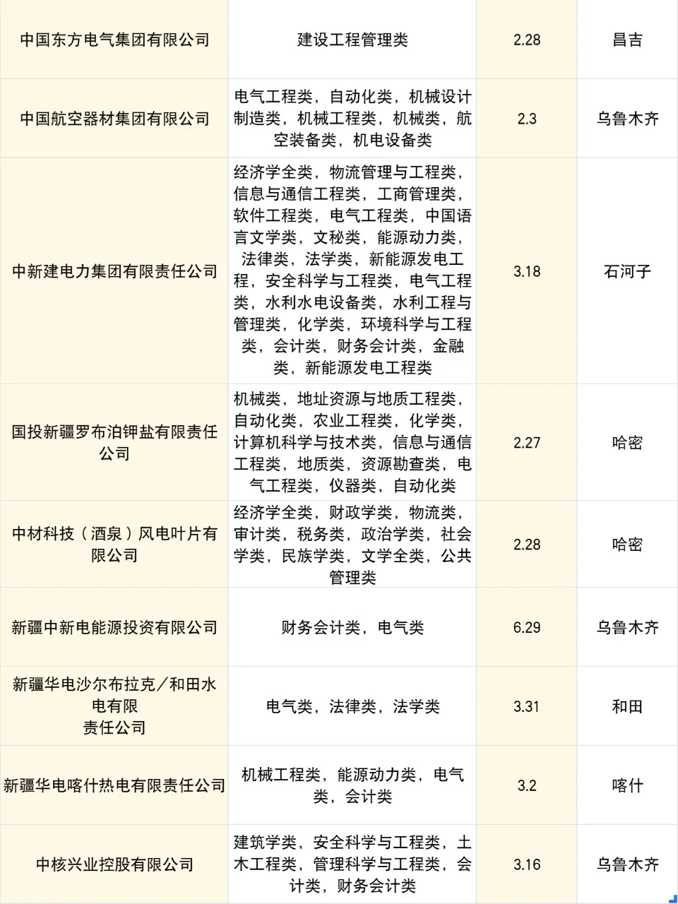 新疆2025年国企春招形势特别好😆