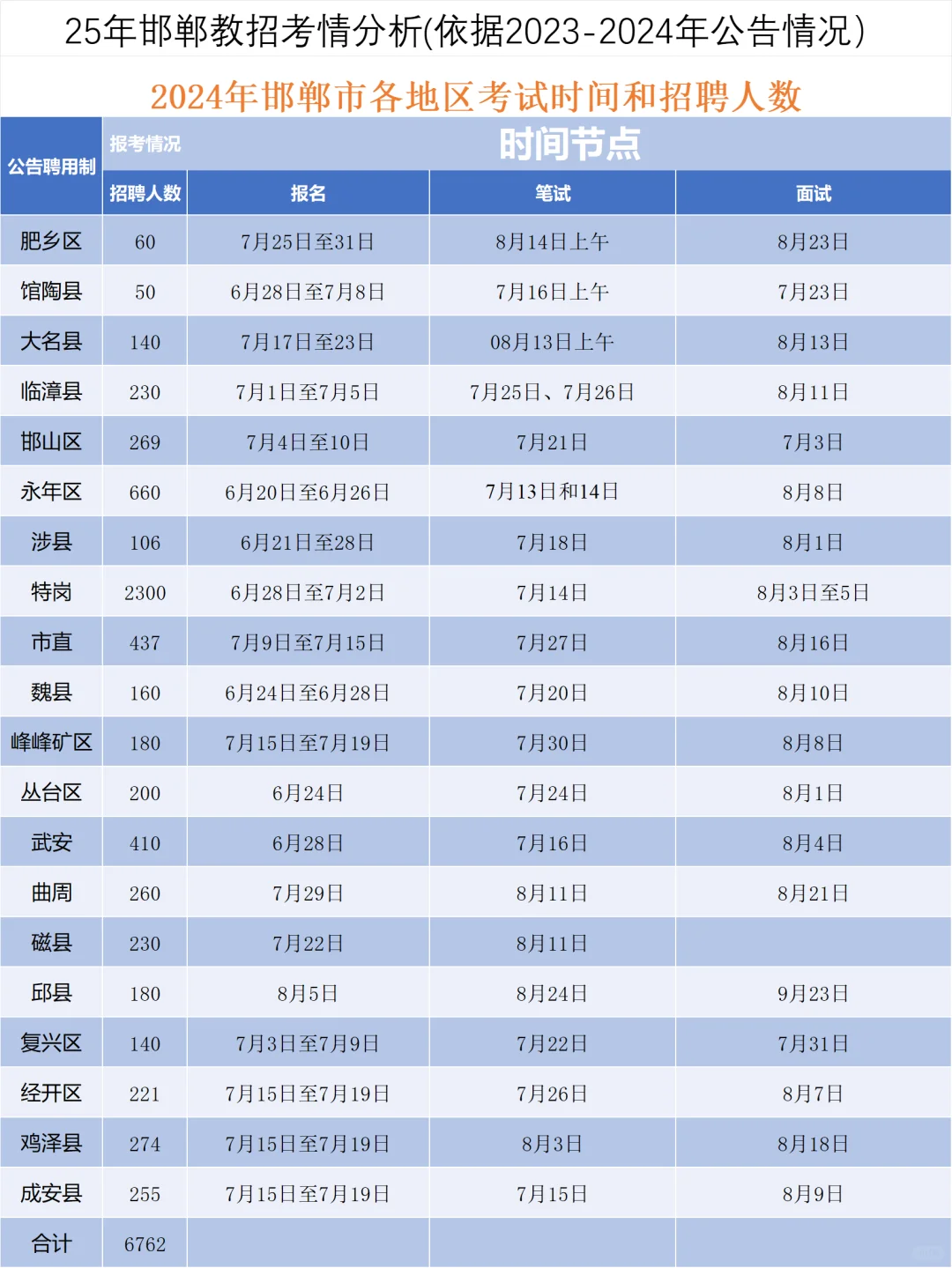 简单分析一下--25年邯郸教招考情