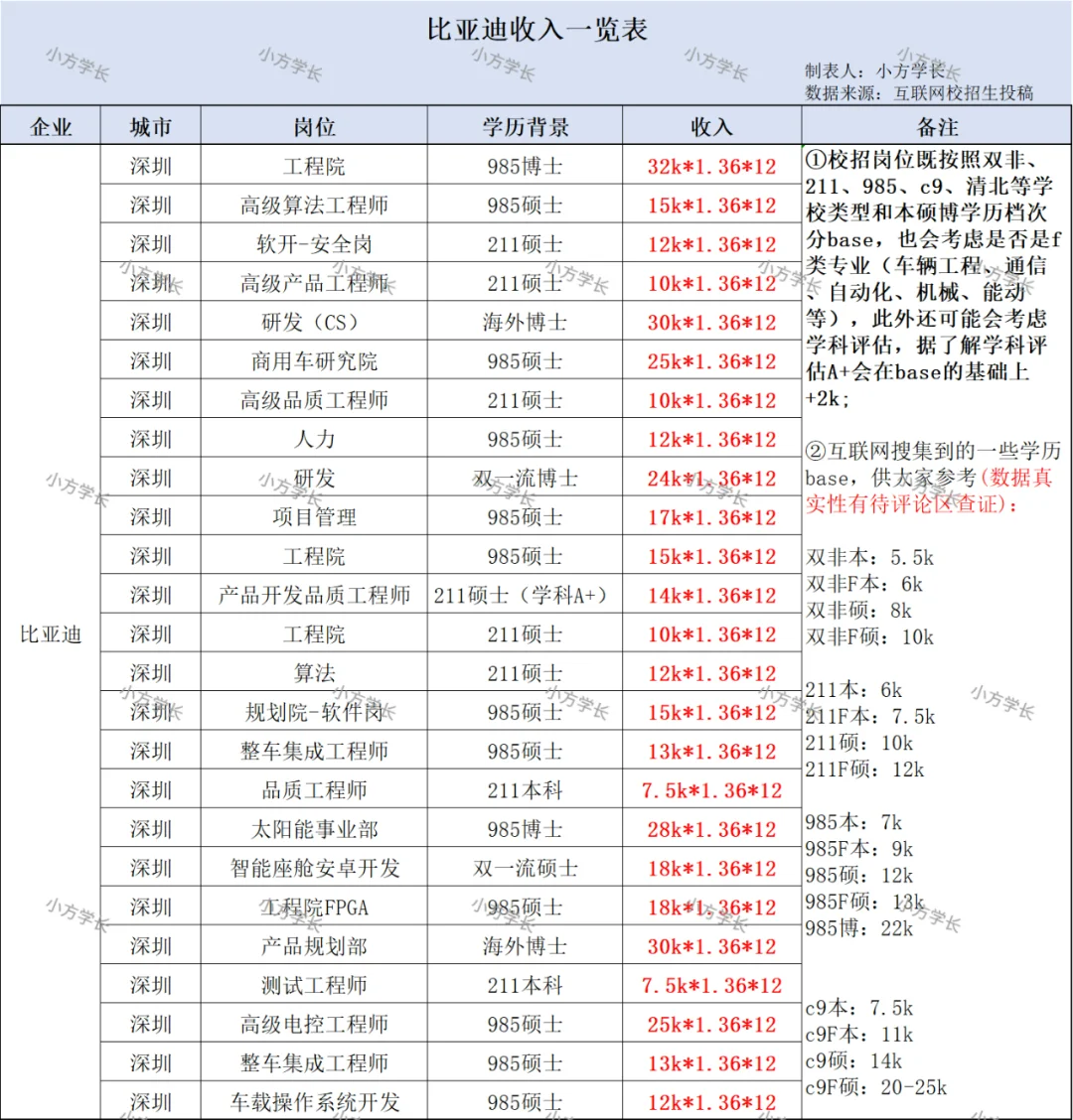 一图了解比亚迪最新岗位收入情况