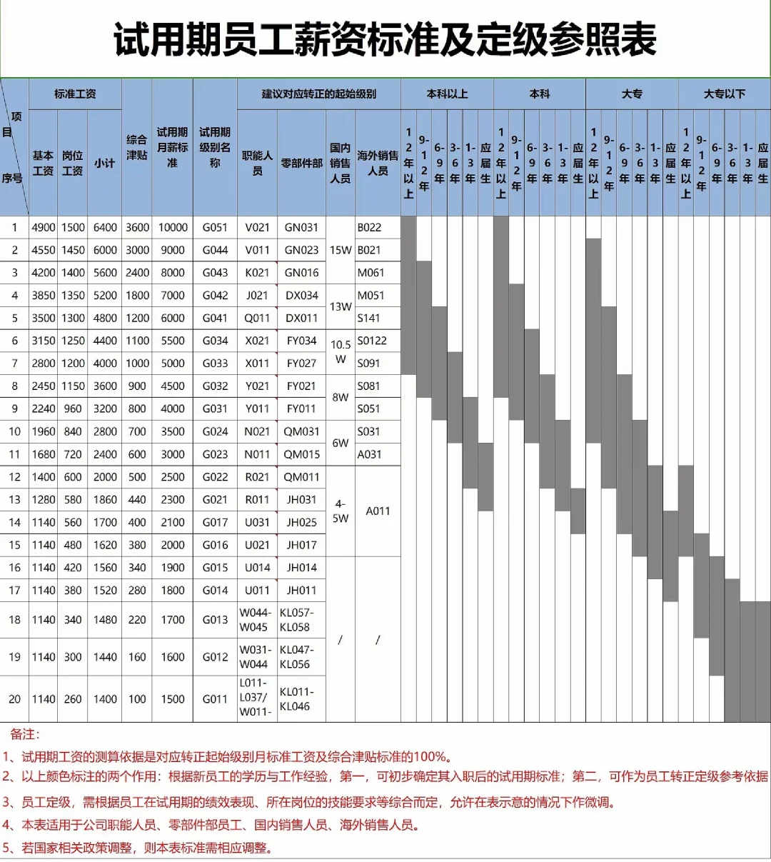 【定薪定级】公司各层级岗位定薪定级表