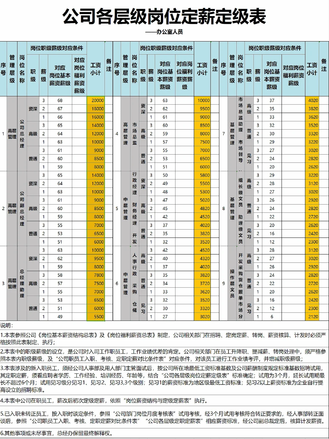 【定薪定级】公司各层级岗位定薪定级表