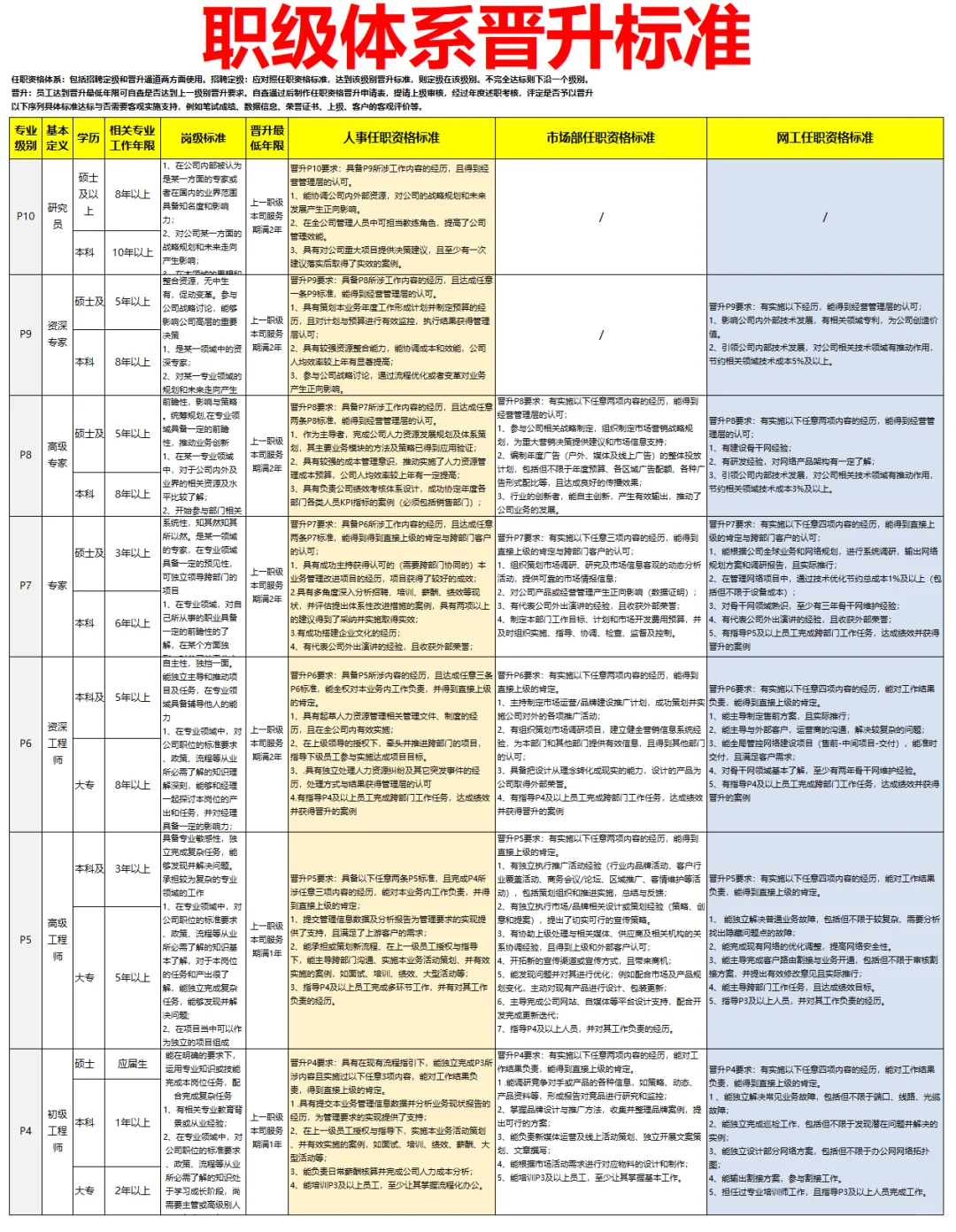 职级与薪酬等级对应一览表