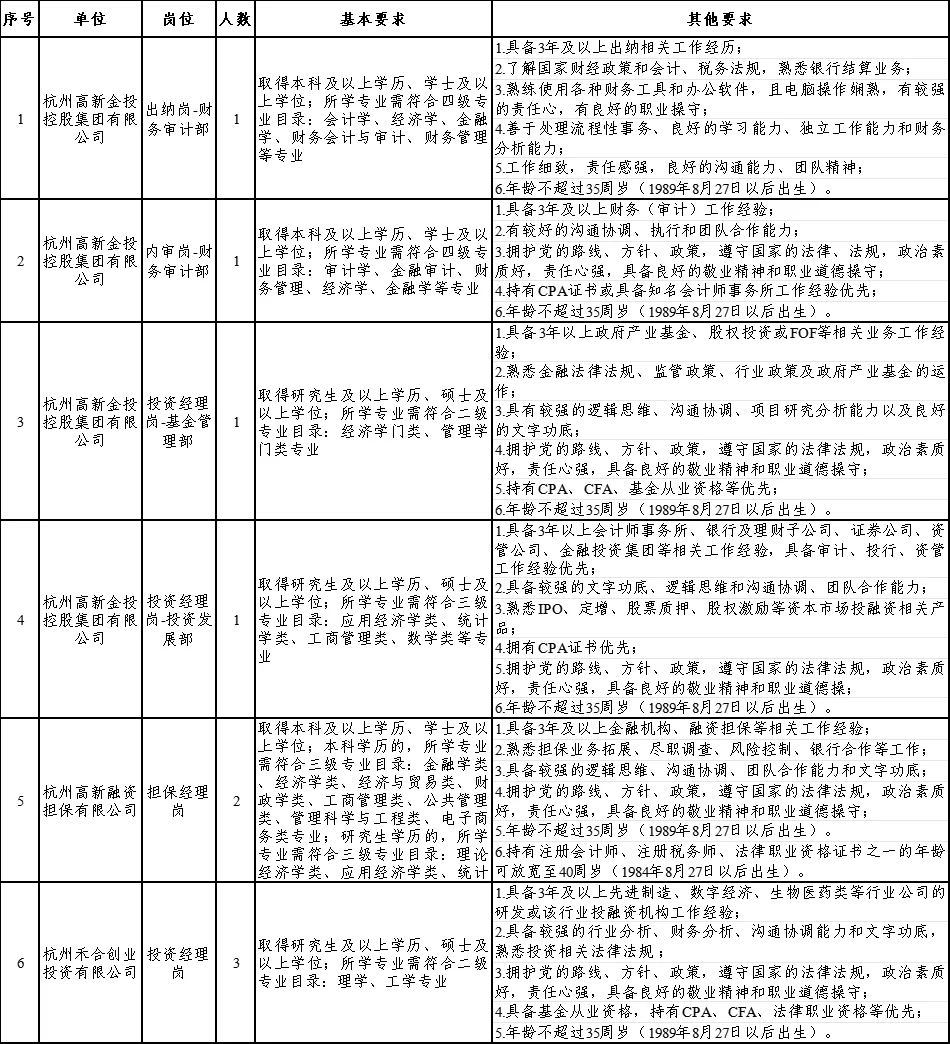 国企篇💫杭州高新金投控股集团招岗9人