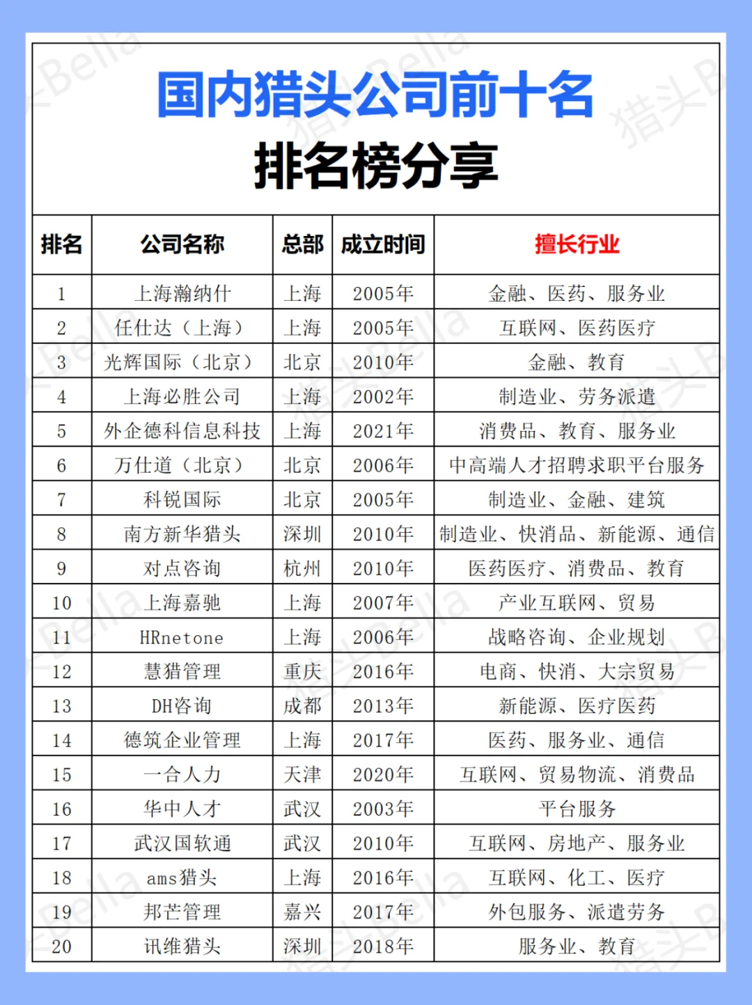 做招聘必看的：国内猎头公司排名榜整理