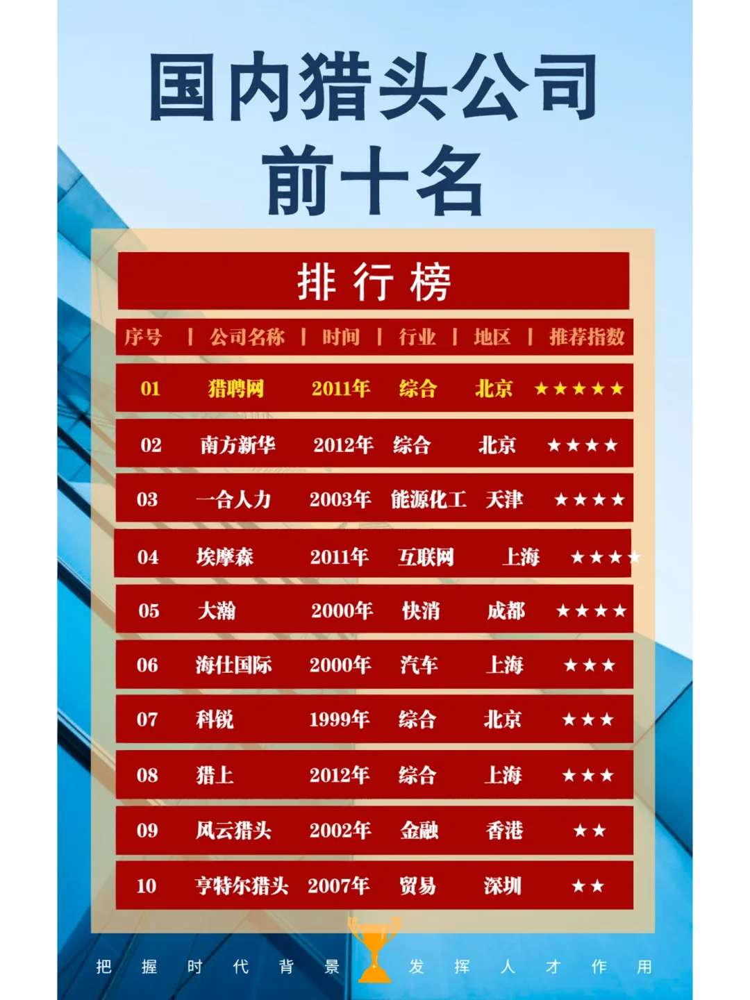 最新国内十大猎头公司排名出炉啦