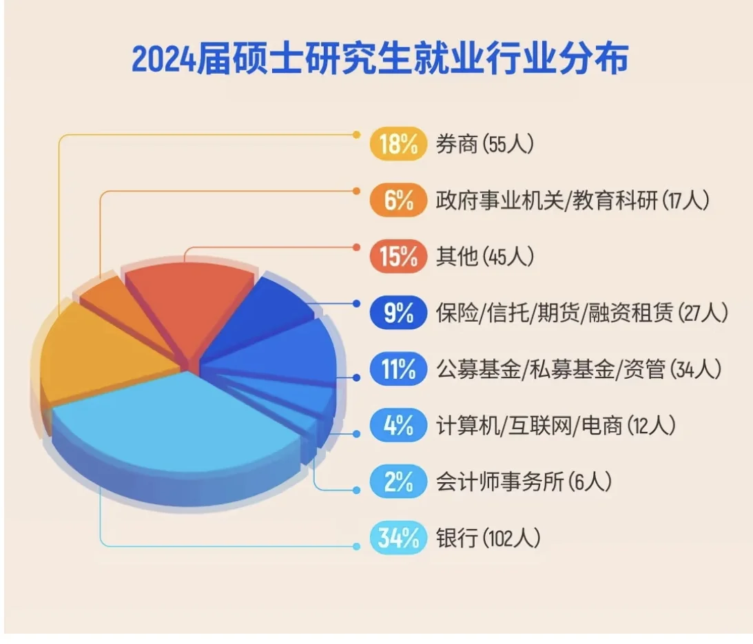 上财今年就业，让金融严冬具象化了😭