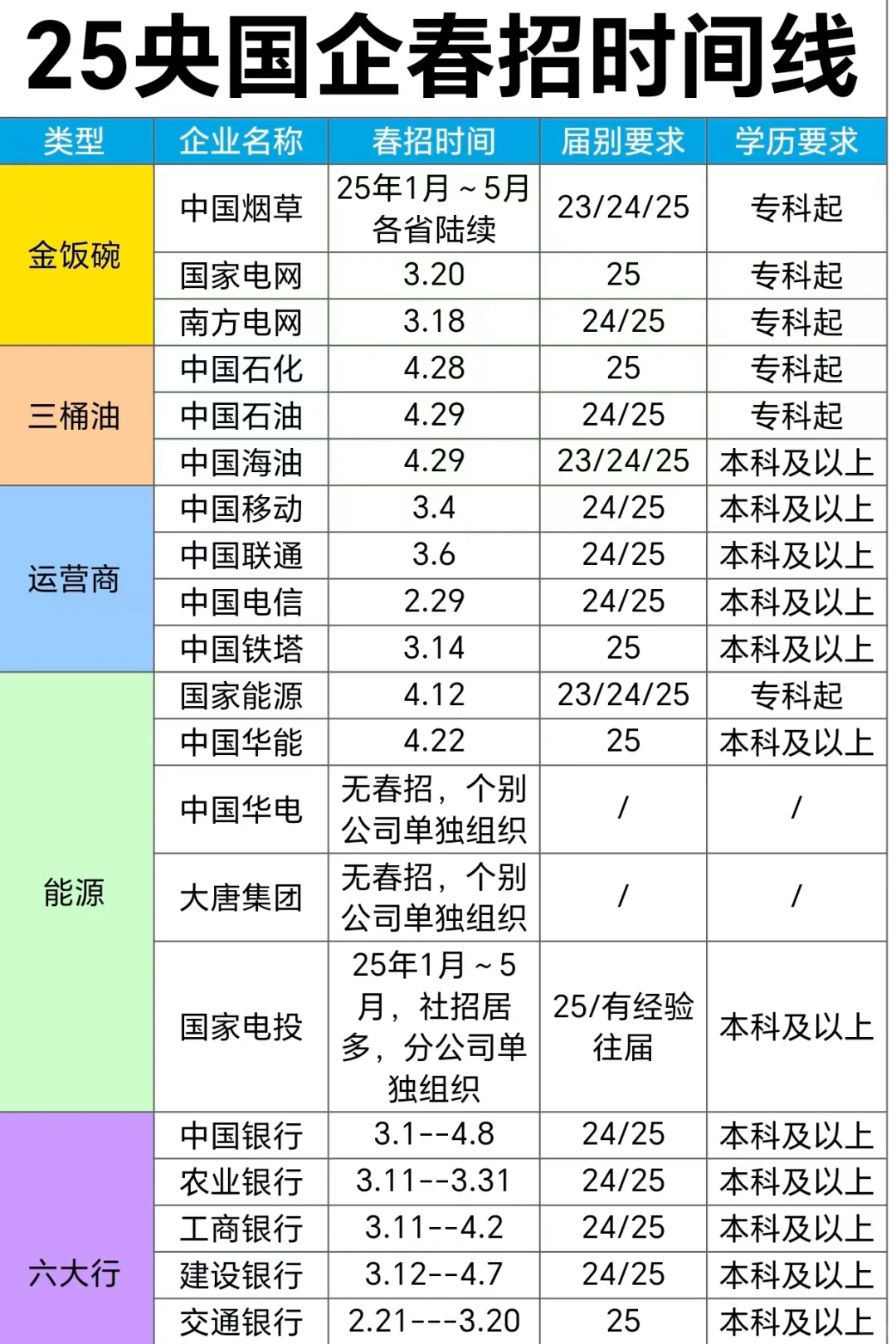 快来看春招时间线