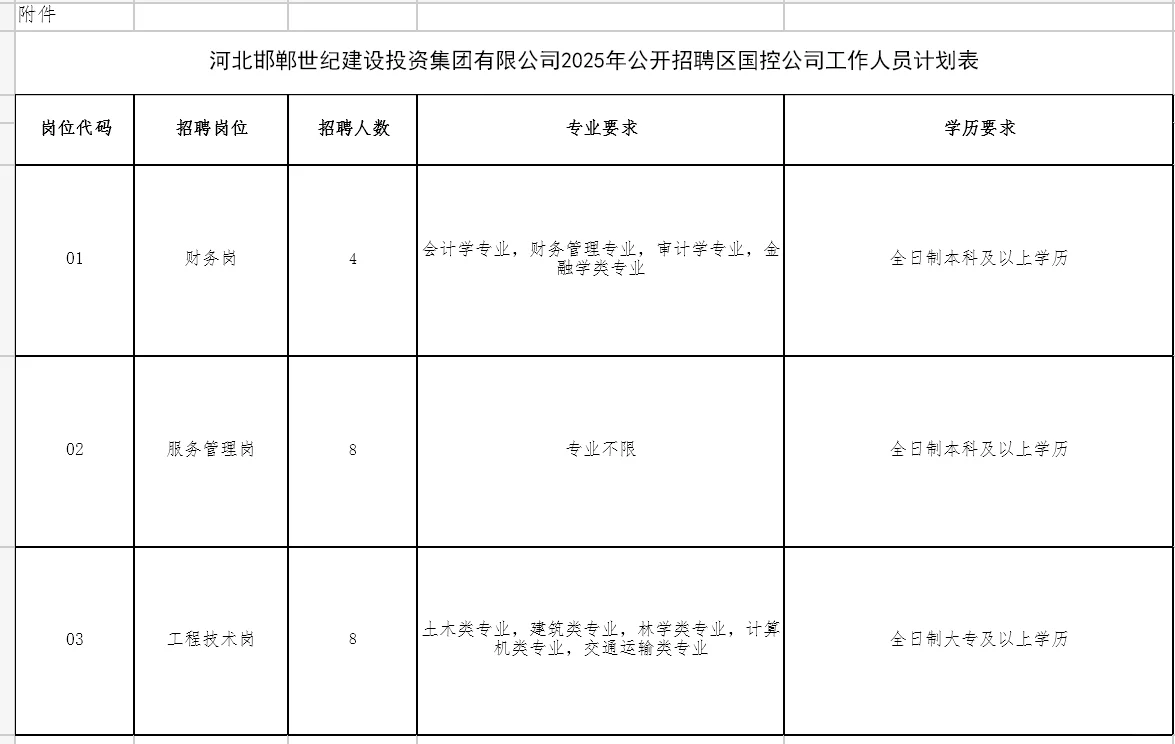 邯郸区城投招人，大专也可报名