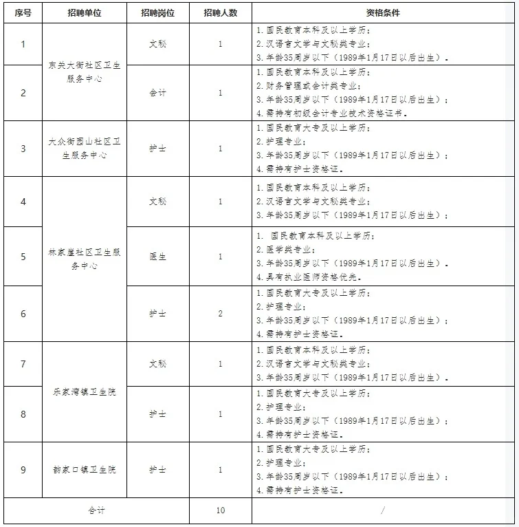 西宁市城东区2025年区属医疗卫生机构招聘