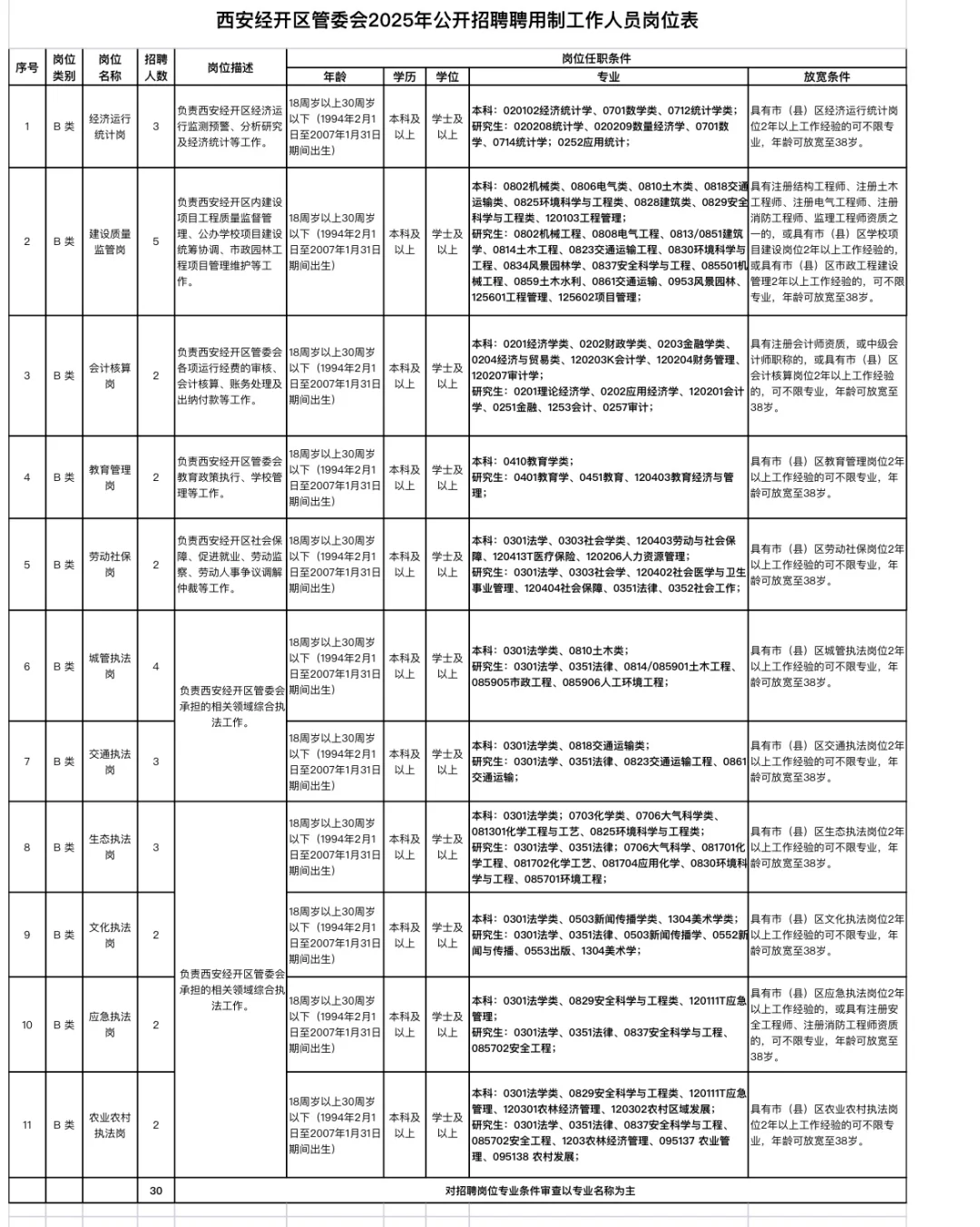 西安经济技术开发区管委会 2025年公开招聘