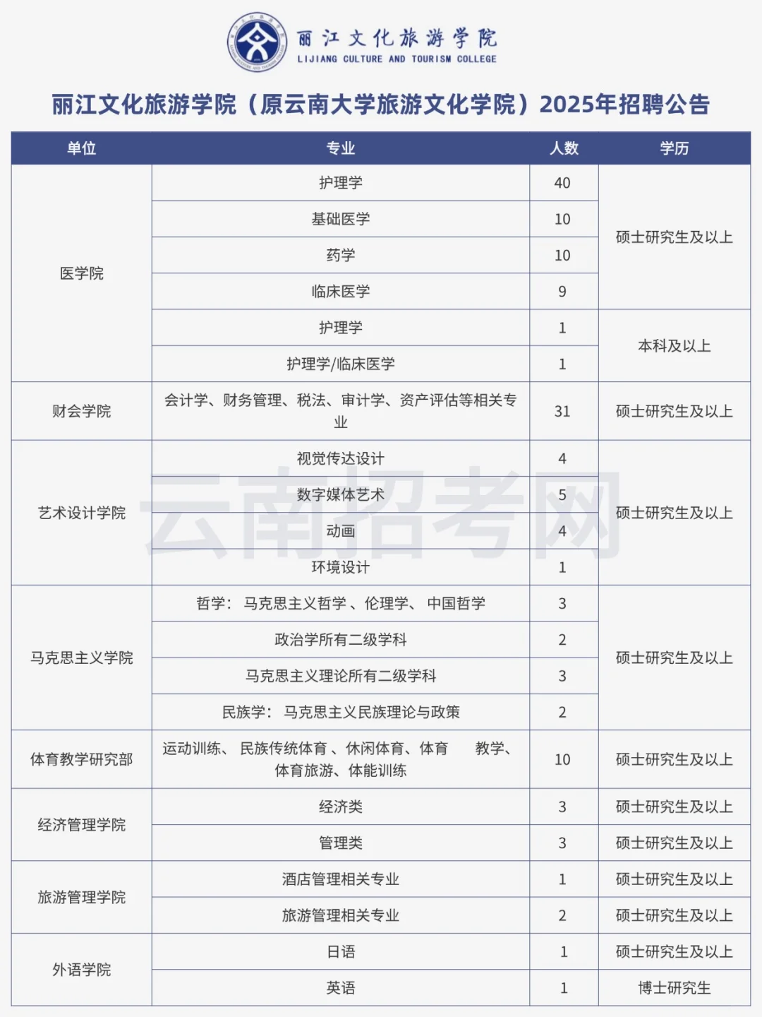 教师丨丽江文化旅游学院捞教师308人！