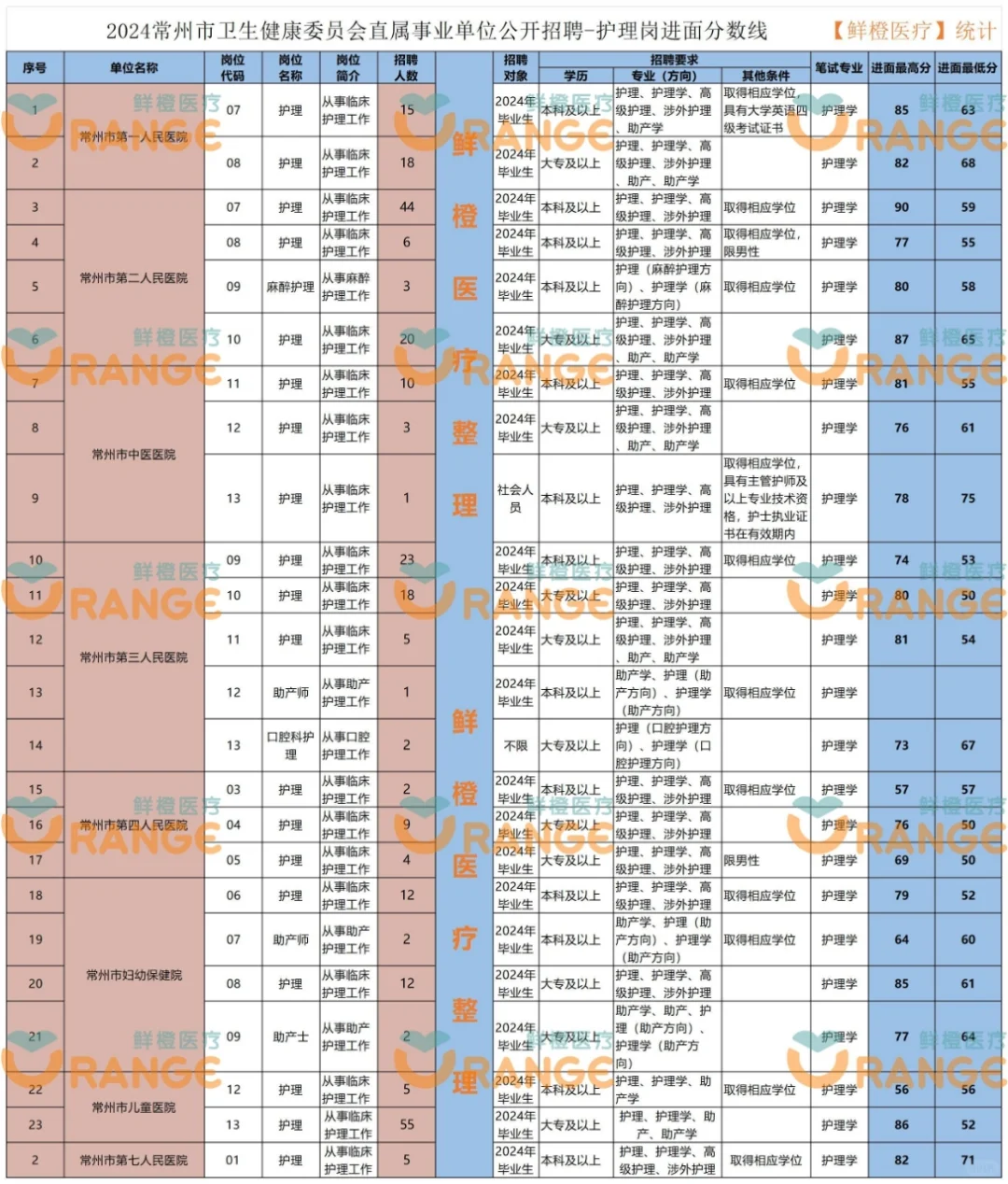 常州卫健委的这次招聘护理还挺多的！