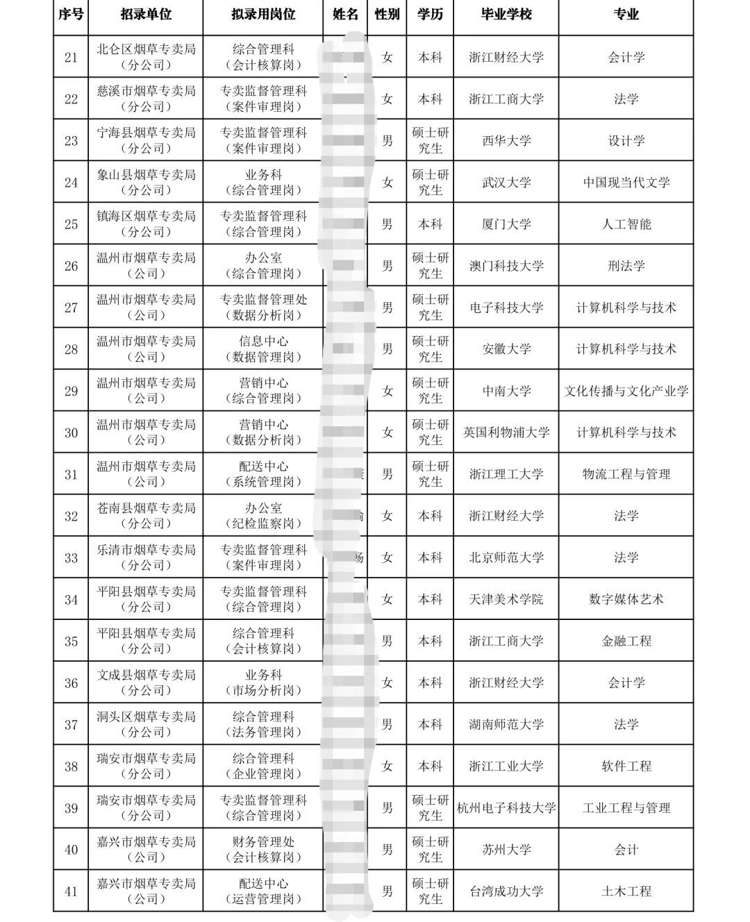 浙江烟草录取名单🌏