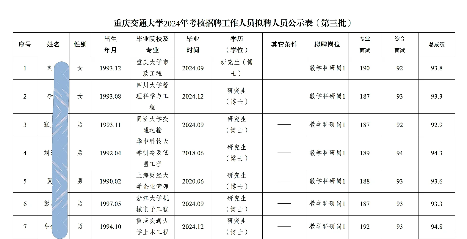 重庆交通大学考核招聘人员公示（第三批）