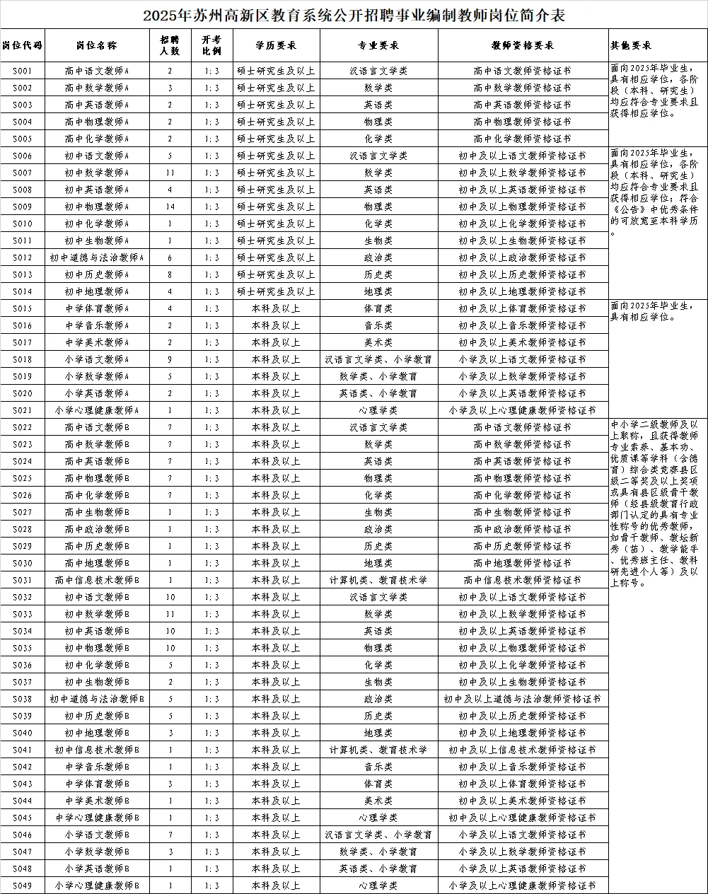 2025年苏州高新区教师编制210名！！社招