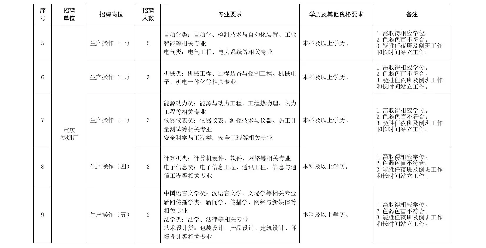 择业期毕业生不要错过重庆中烟招聘