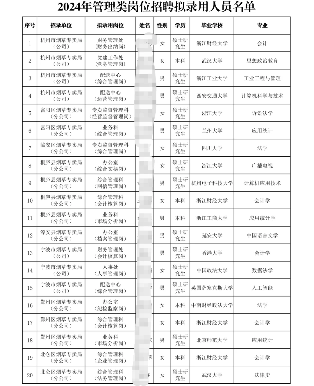 浙江烟草录取名单🌏