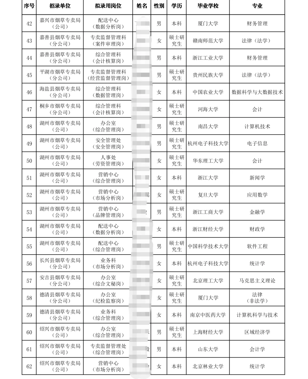 浙江烟草录取名单🌏