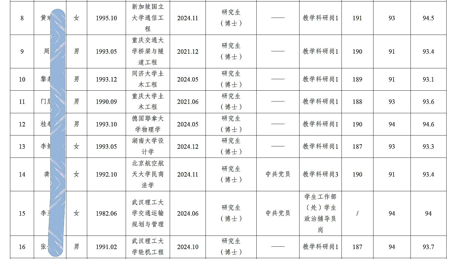 重庆交通大学考核招聘人员公示（第三批）