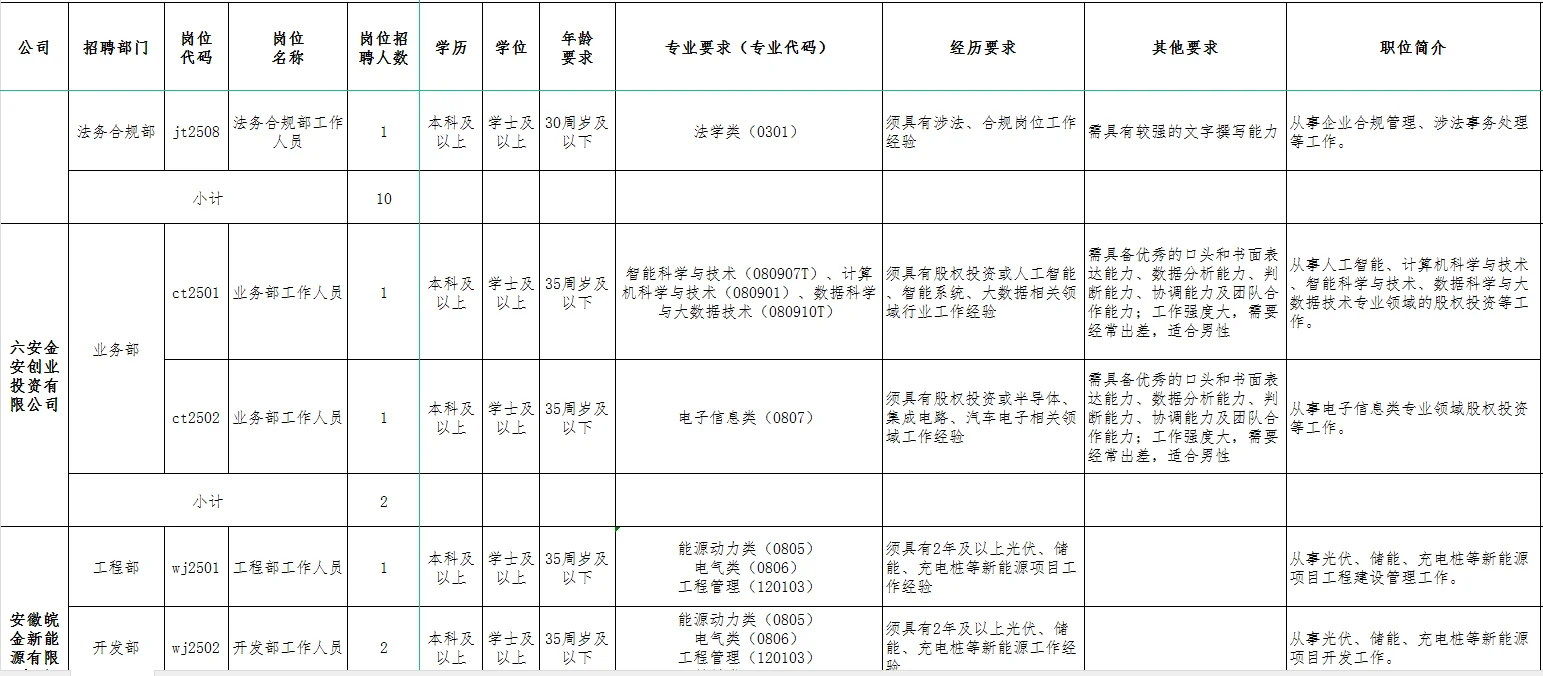 2025年六安市金安区区属国有企业招聘34人